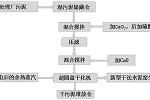 污泥增鈣干化預(yù)處理后作為水泥生產(chǎn)的主原料和燃料的方法