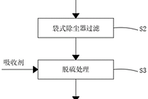 廚余垃圾處理用沼氣凈化方法