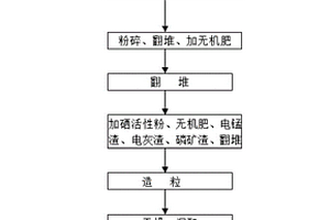 富硒生物有機(jī)肥及其制備方法