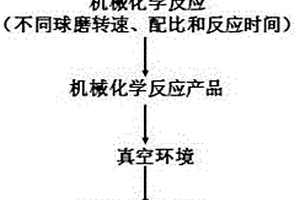 采用機械力聯(lián)合真空冶金回收高爐瓦斯灰中金屬的方法