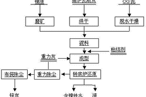 利用鎳渣、高爐瓦斯灰及煉鋼OG泥生產(chǎn)含鎳珠鐵的方法