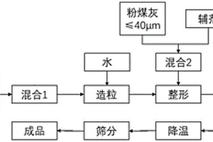 低密度粉煤灰壓裂支撐劑及其制備方法