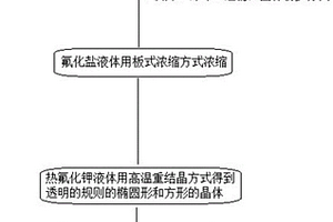 使用氟硅酸和氟硅酸鹽生產(chǎn)電子級(jí)氟化鹽的方法