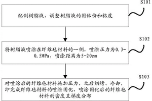 纖維氈材料的噴涂固化方法