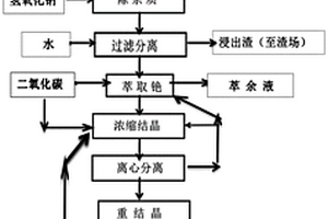 從銫榴石中提取高純度碳酸銫的方法