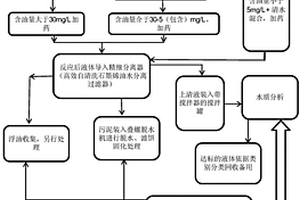 壓裂返排液處理方法