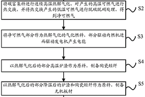 煤矸石的綜合利用系統(tǒng)及方法