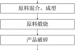 環(huán)氧丙烷皂化渣與選金尾礦制備土壤調(diào)理劑的方法