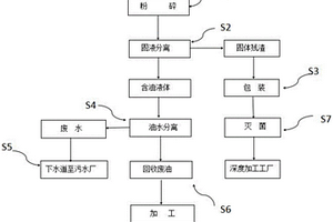 廚余垃圾回收再利用系統(tǒng)