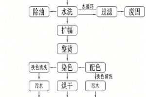 紡織低碳染整一體化生產(chǎn)設(shè)備的工藝