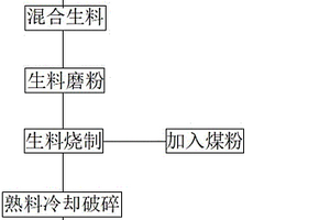 低堿高強度硅酸鹽水泥的制備方法