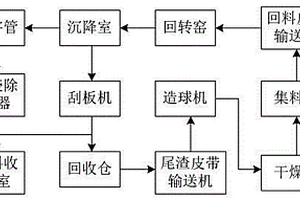 次氧化鋅生產(chǎn)尾渣二次利用系統(tǒng)