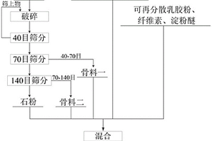 用煤矸石和粉煤灰制備的干混粘結(jié)砂漿及其制備方法