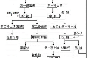 濕法綜合回收鉛鉍鈷鎳鉬方法