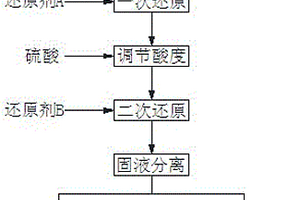 制備單質(zhì)砷的濕法處理工藝