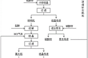 煤矸石制備高純氧化鋁的方法