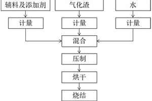 氣化渣燒結(jié)磚及其制備方法