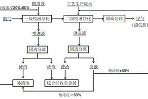 冶煉煙氣脫硫前處理重金屬的方法