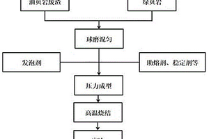 利用油頁(yè)巖廢渣和綠頁(yè)巖制備的發(fā)泡陶瓷及制備方法