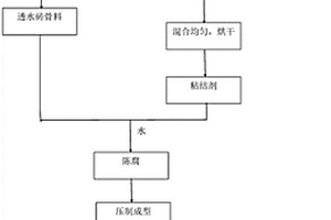 利用釩鈦鐵尾礦和水庫(kù)底泥制備高強(qiáng)燒結(jié)透水磚的方法