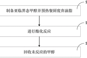 餐廚廢棄油脂-亞臨界氣態(tài)甲醇酯化方法