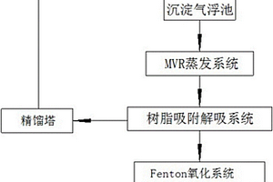 橡膠助劑廢水資源化處理系統(tǒng)及方法