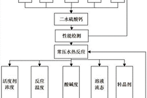 鹽化工廢棄物制備高強石膏的工藝