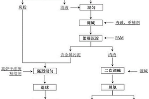 活性炭制酸廢水還原含鉻廢水的方法