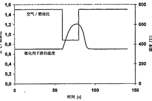 用于再生氮氧化物儲(chǔ)存催化劑的方法