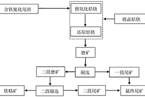 一種氰化尾渣脫氰并綜合回收鐵精礦的方法