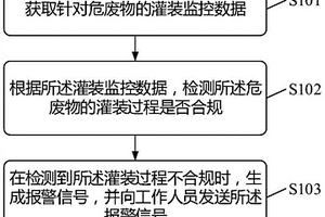 檢測方法、檢測裝置、電子設備及相關產品