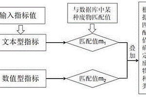 基于檢索對比和匹配度計(jì)算的危險廢物溯源方法