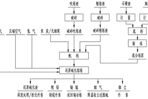 針對銅冶煉含鉛、鋅中間產(chǎn)物的資源化無害化處理方法