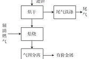 一種硫化砷渣的綜合利用方法