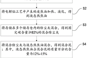 一種型焦的制備方法