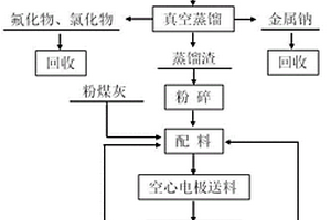 鋁灰預(yù)處理碳熱還原制取鋁硅鐵合金的方法