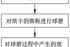 環(huán)保型超細(xì)?；郀t礦渣微粉的生產(chǎn)工藝