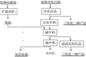 一種銅電解液凈化與污酸協同資源化處理的方法