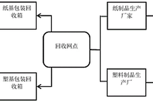 快遞包裝物的回收方法