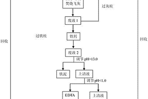 一種Na<sub>2</sub>EDTA耦合零價鐵去除醫(yī)療垃圾焚燒飛灰中重金屬的方法