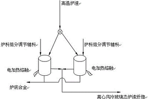 一種危險(xiǎn)廢物焚燒爐渣的熔融處理工藝