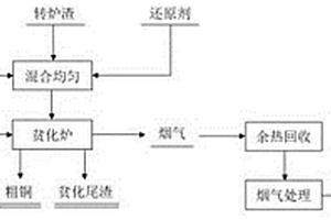 一種以中和渣為造渣劑還原貧化轉(zhuǎn)爐渣回收銅并穩(wěn)態(tài)化固砷的方法