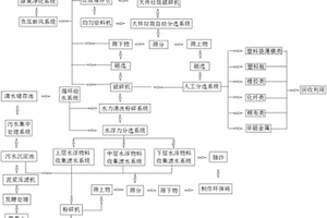 生活垃圾無害化資源化處理方法