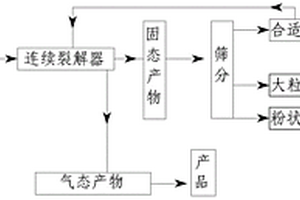 一種含有大塊固體雜質(zhì)的廢棄高分子聚合物及有機危廢的裂解或熱解工藝