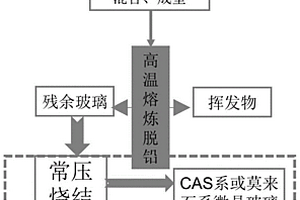 一種利用CRT錐玻璃制備微晶玻璃的方法