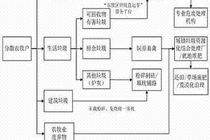 一種適于分散農(nóng)牧戶的垃圾全過程管理方法