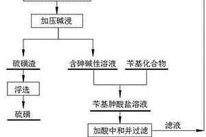 一種硫化砷渣綜合利用的方法