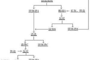 一種協(xié)同處理含砷石膏渣和含砷污酸的方法