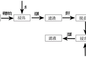 一種低溫?zé)o害化濕法處理鋁灰的方法