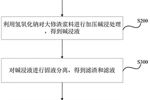 電解鋁大修渣協(xié)同脫硫石膏制備氟化鈣的方法及其用途